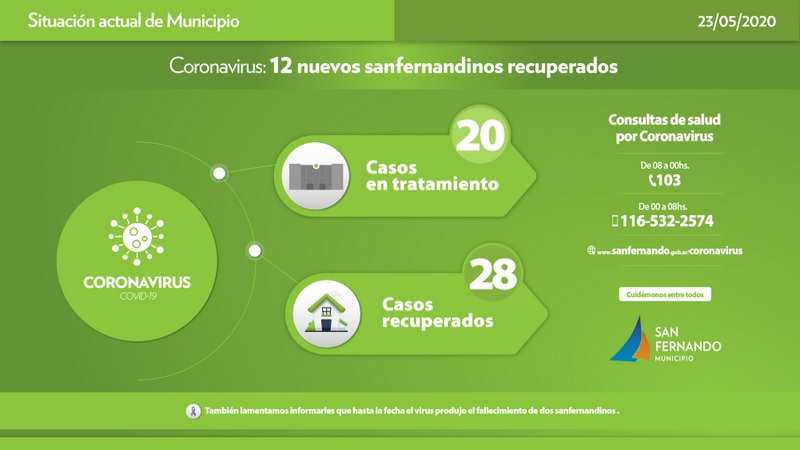 Coronavirus, se recuperaron 12 nuevos vecinos de San Fernando