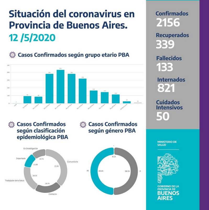 A partir de hoy, la provincia dará dos informes oficiales diarios sobre la situación del CORONAVIRUS