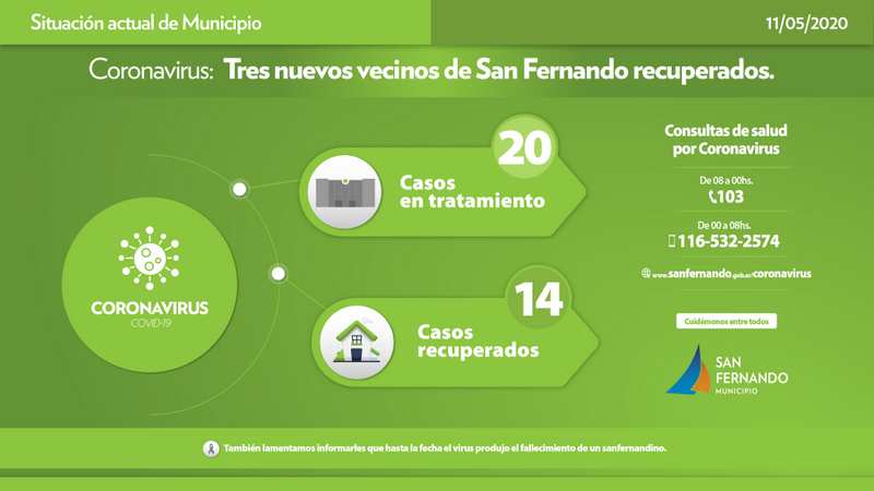 Coronavirus: tres nuevos sanfernandinos recuperados y un caso positivo confirmado