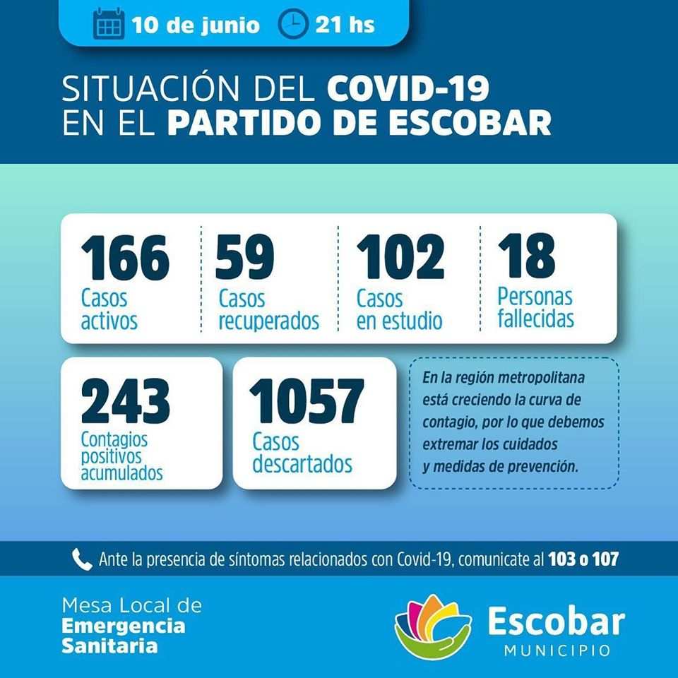 Escobar suma tres nuevos casos de CORONAVIRUS
