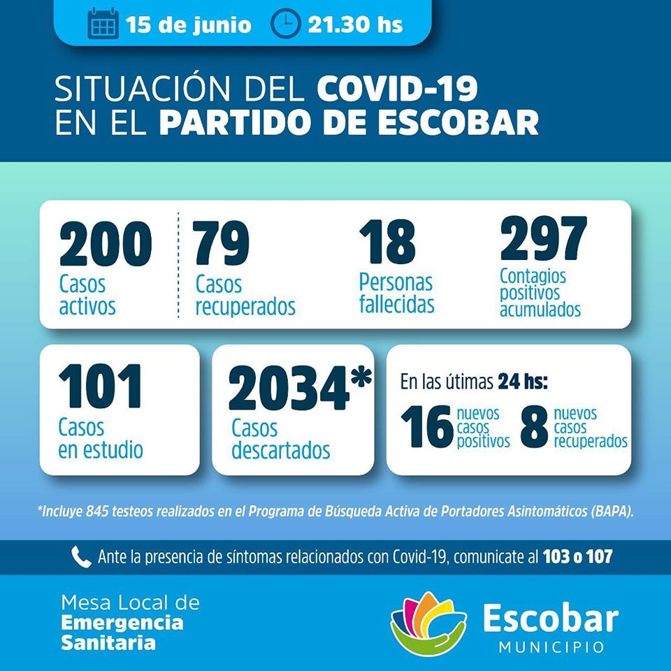 Dieciséis nuevos contagios de CORONAVIRUS en Escobar , en las últimas 24 horas