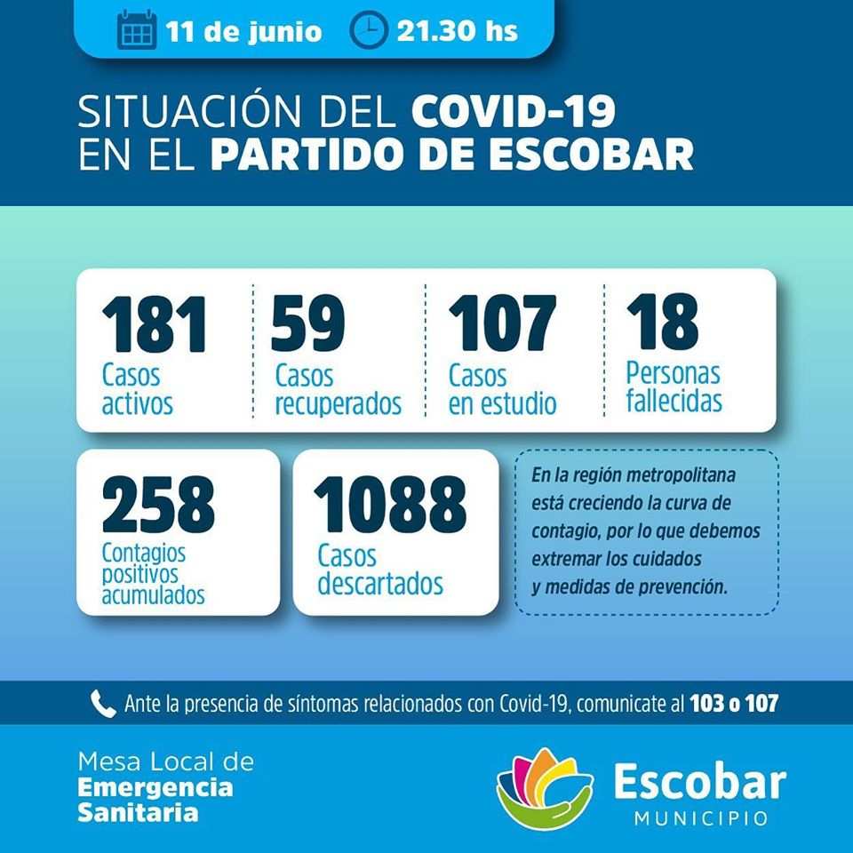 Quince nuevos casos de CORONAVIRUS en Escobar