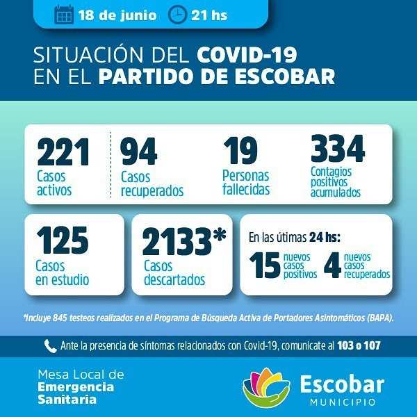 Una persona fallecida y 15 nuevos casos de CORONAVIRUS en Escobar