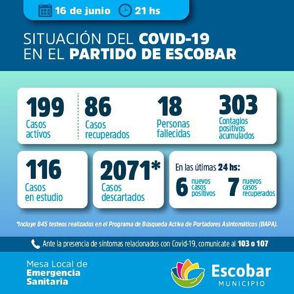 Con seis nuevos Casos de Coronavirus, Escobar supera los 300 contagios positivos