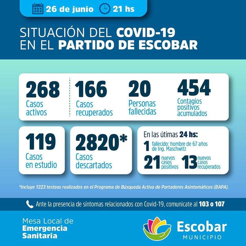 Escobar, un nuevo vecino fallecido y suman 20 los decesos en el distrito