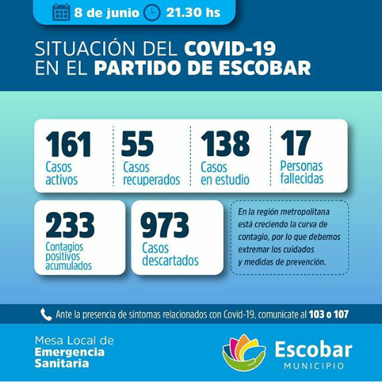 Escobar, crecen los Contagios de CORONAVIRUS