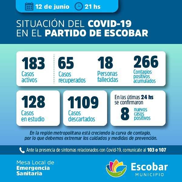 Informe de la Mesa Local de Emergencia Sanitaria de Escobar, con 8 nuevos casos de CORONAVIRUS