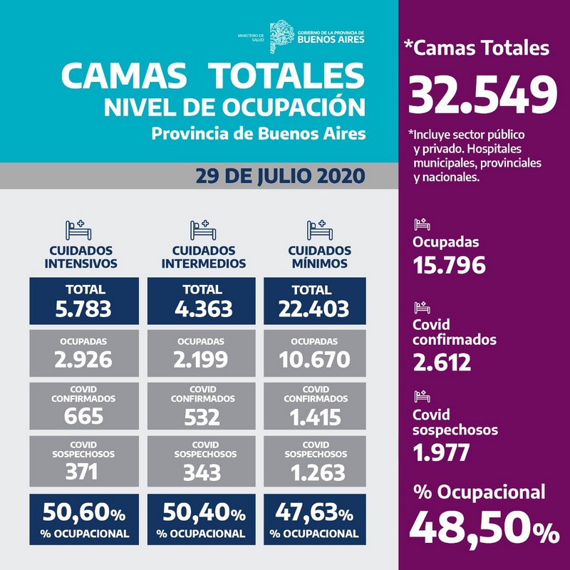 Coronavirus, actualización de ocupación de camas en la Provincia de Buenos Aires