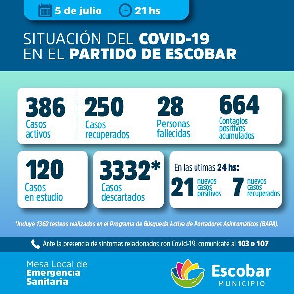 Escobar registró 21 nuevos contagios de CORONAVIRUS