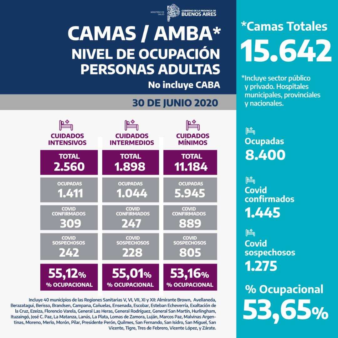 Información sobre ocupación de camas de cuidados intensivos en Provincia de Buenos Aires