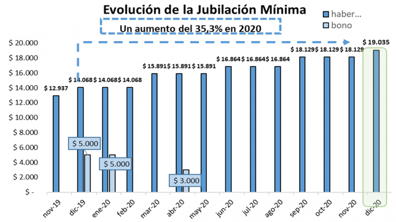 El aumento jubilatorio es del 5% y el haber mínimo asciende a 19.035 pesos