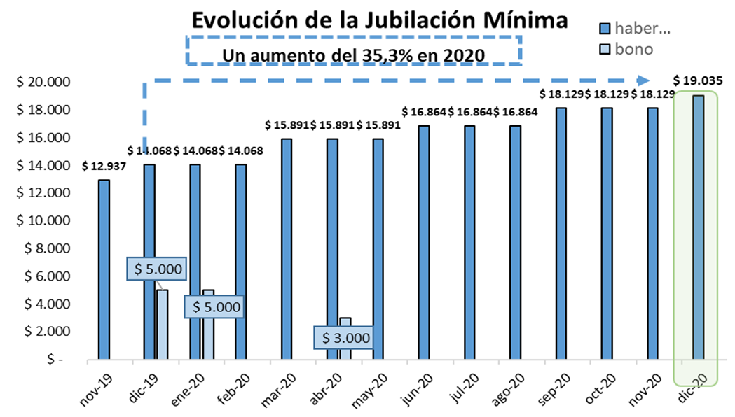 El aumento jubilatorio es del 5% y el haber mínimo asciende a 19.035 pesos