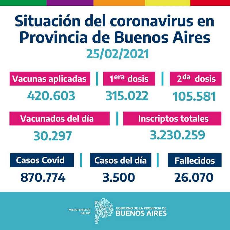 La Provincia vacunó 420.603 bonaerenses al 24/02/2021