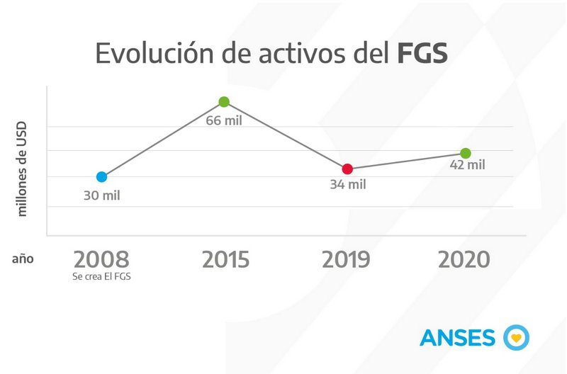 El FGS creció 8 mil millones de dólares en un año