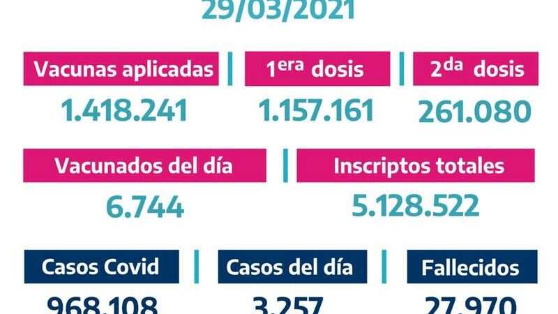 La Provincia vacunó 6.744 bonaerenses el Domingo 28 de Marzo