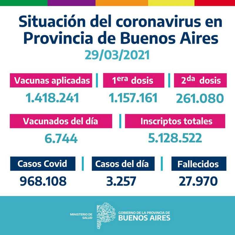 La Provincia vacunó 6.744 bonaerenses el Domingo 28 de Marzo