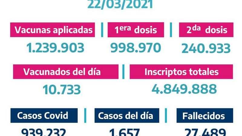 La Provincia vacunó 10.733 bonaerenses el Domingo 21 de Marzo