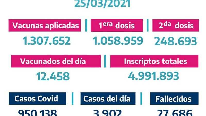 La Provincia vacunó 12.458 bonaerenses el Miércoles 24 de Marzo