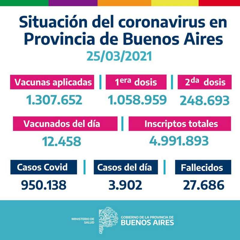 La Provincia vacunó 12.458 bonaerenses el Miércoles 24 de Marzo