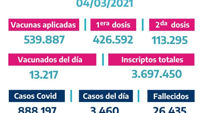 La Provincia vacunó 13.217 bonaerenses el Miércoles 3 de Marzo