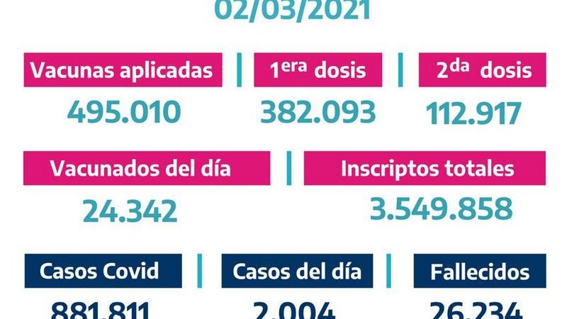 La Provincia vacunó 24.342 bonaerenses el 1 de Marzo