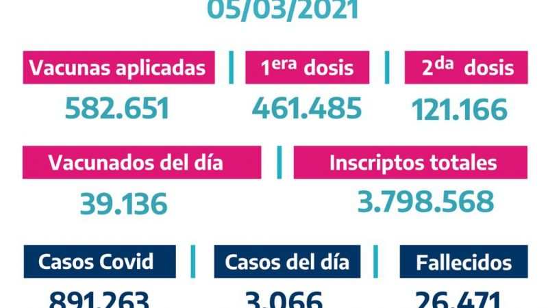 La Provincia vacunó 39.136 bonaerenses el jueves de Marzo