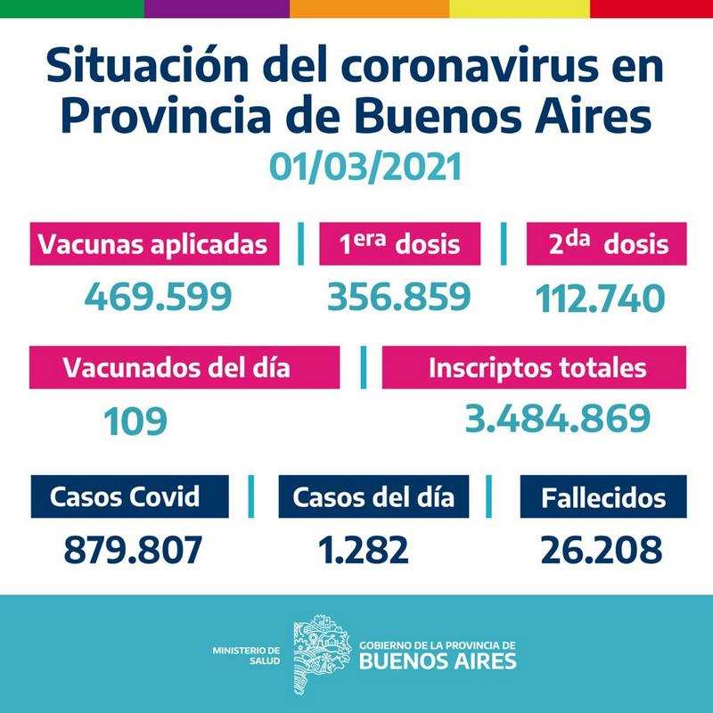 La Provincia vacunó 109 bonaerenses el Domingo 28 de Febrero