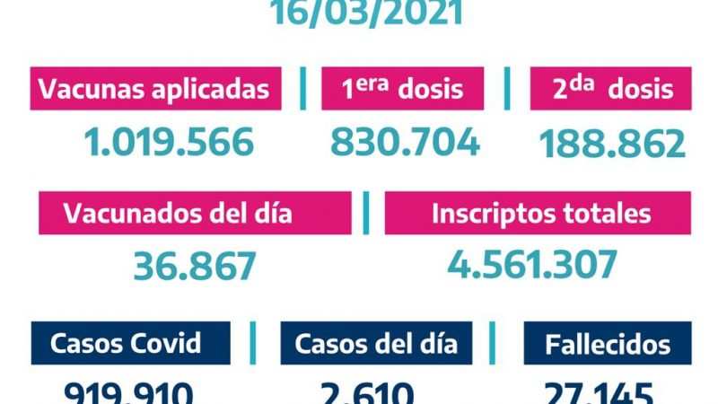 La Provincia vacunó 36.867 bonaerenses el  Lunes 15 de Marzo