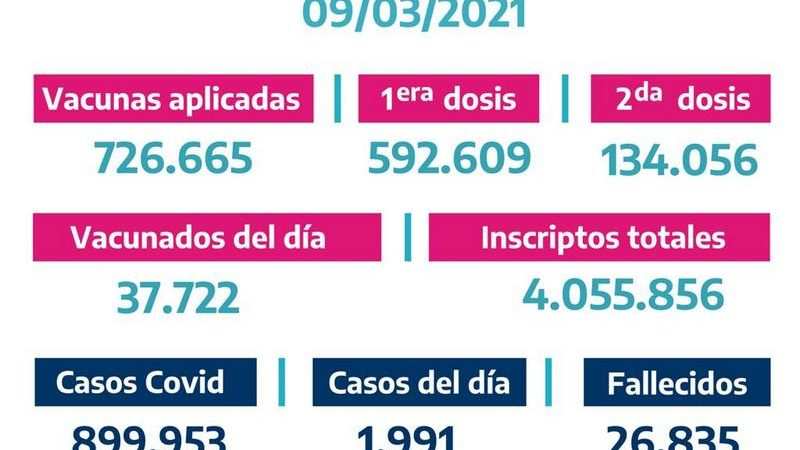 La Provincia vacunó 37.7222 bonaerenses el Lunes 8 de Marzo