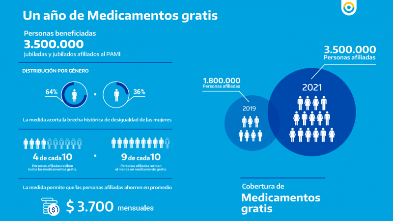 A un año del lanzamiento, el plan de Medicamentos Gratis de PAMI llega a 3.500.000 personas afiliadas