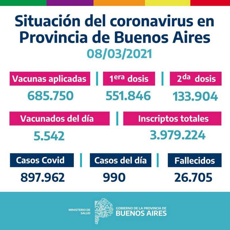 La Provincia vacunó 5.542 bonaerenses el Domingo 7 de Marzo