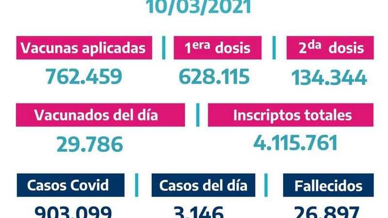 La Provincia vacunó 29.786 bonaerenses el Martes 9 de Marzo