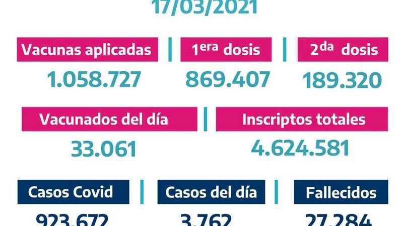 La Provincia vacunó 33.061 bonaerenses el Martes 16 de Marzo
