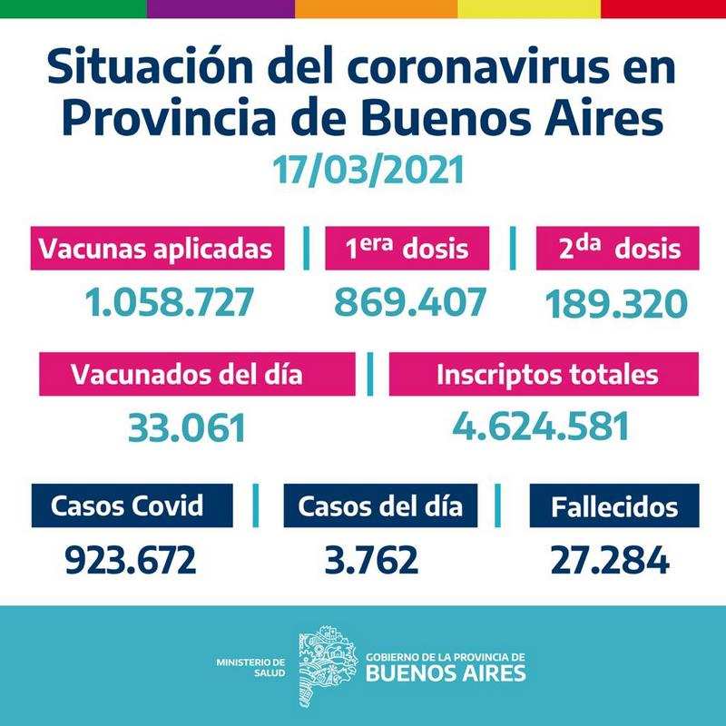 La Provincia vacunó 33.061 bonaerenses el Martes 16 de Marzo