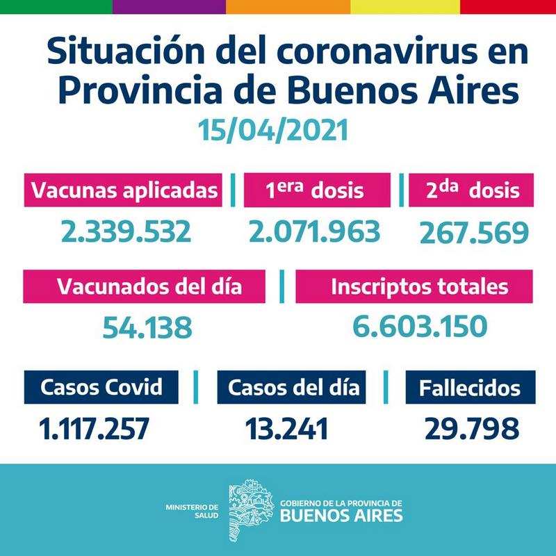 La Provincia vacunó 54.138 bonaerenses el Miércoles 14 de Abril