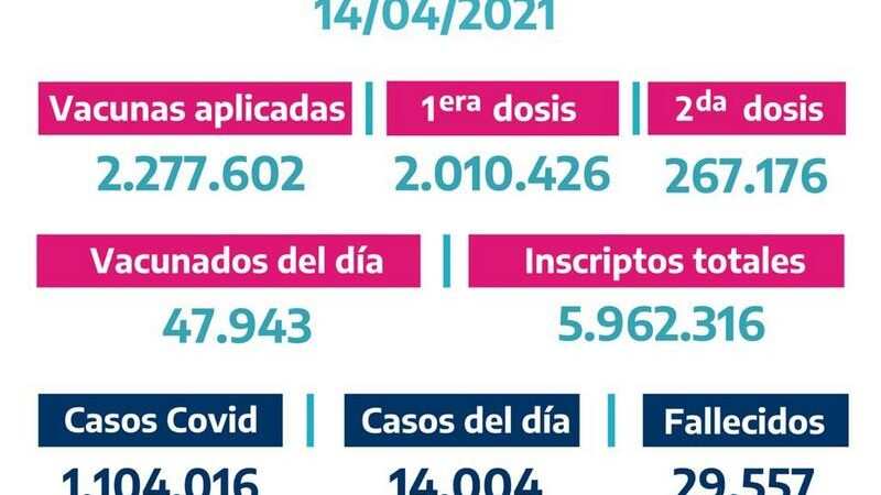 La Provincia vacunó 47.943 bonaerenses el Martes 13 de Abril