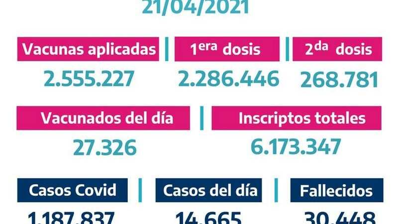La Provincia vacunó 27.326  bonaerenses el Martes 20 de Abril