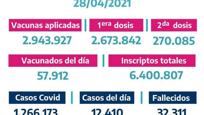 La Provincia vacunó 57.912 bonaerenses el Martes 27 de Abril