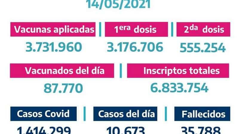 La Provincia vacunó 87.770 bonaerenses el Jueves 13 de Mayo