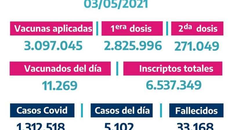 La Provincia vacunó 11.269 bonaerenses el domingo 2 de Mayo