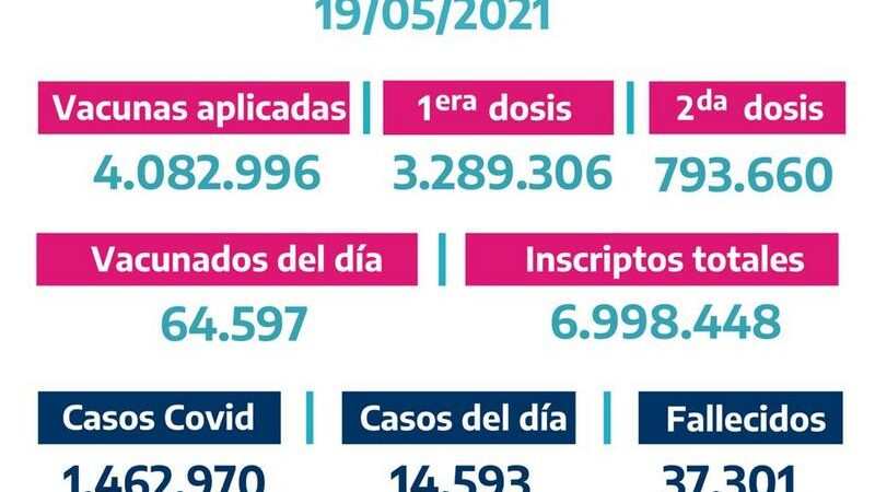 La Provincia vacunó 64.597 bonaerenses el  Martes 18 de Mayo