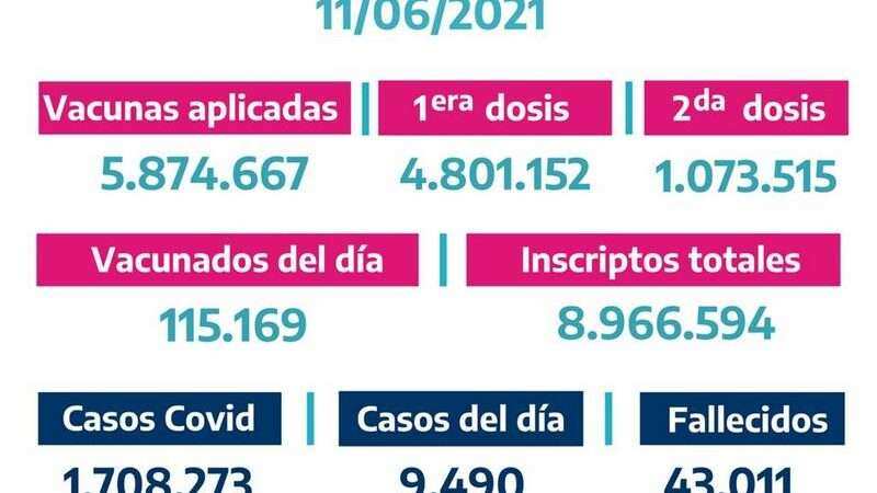 La Provincia vacunó 115.169 bonaerenses el Jueves 10 de Junio