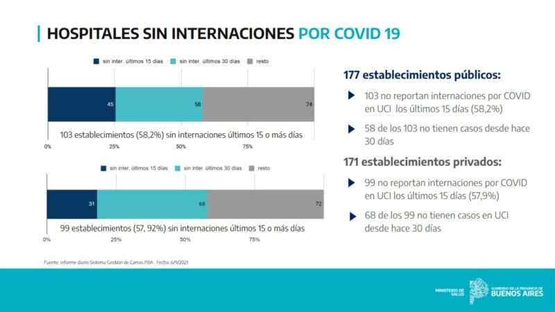 La Provincia registra 51 Distritos sin Fallecidos desde hace un mes y más de la Mitad de los Hospitales y Sanatorios sin internaciones desde hace 15 días