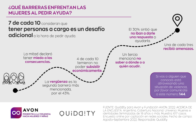 El 50% de las mujeres en situación de violencia de género temen hablar por las consecuencias