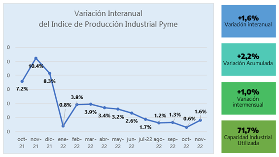 Industria pyme: creció 1,6% anual en noviembre