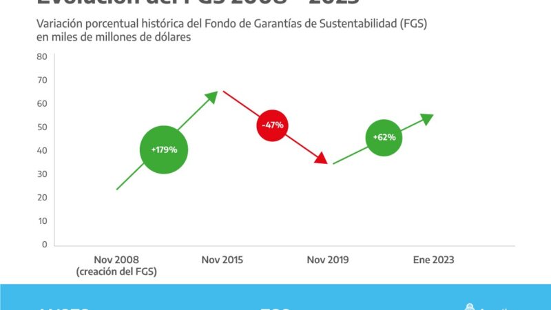 El valor del Fondo de garantía de sustentabilidad de la ANSES aumentó 62% en los últimos tres años