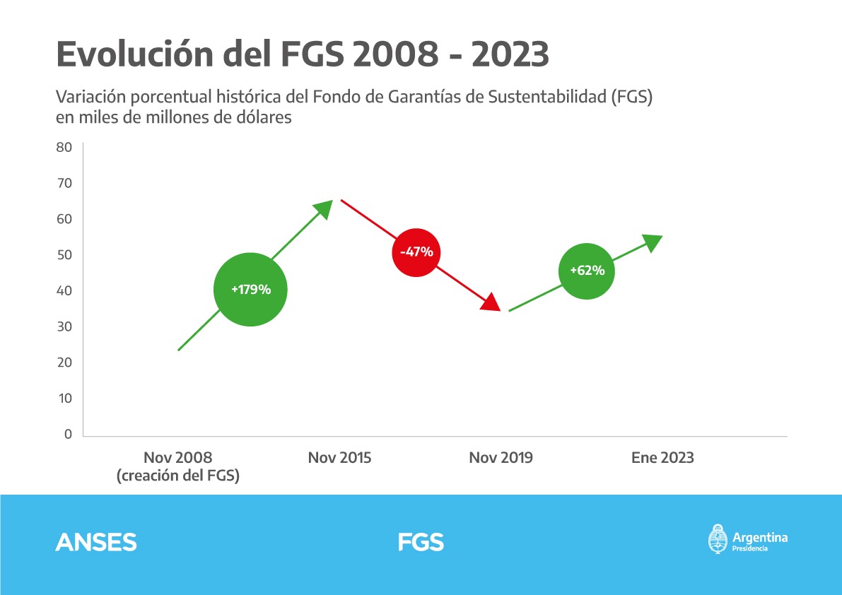 El valor del Fondo de garantía de sustentabilidad de la ANSES aumentó 62% en los últimos tres años