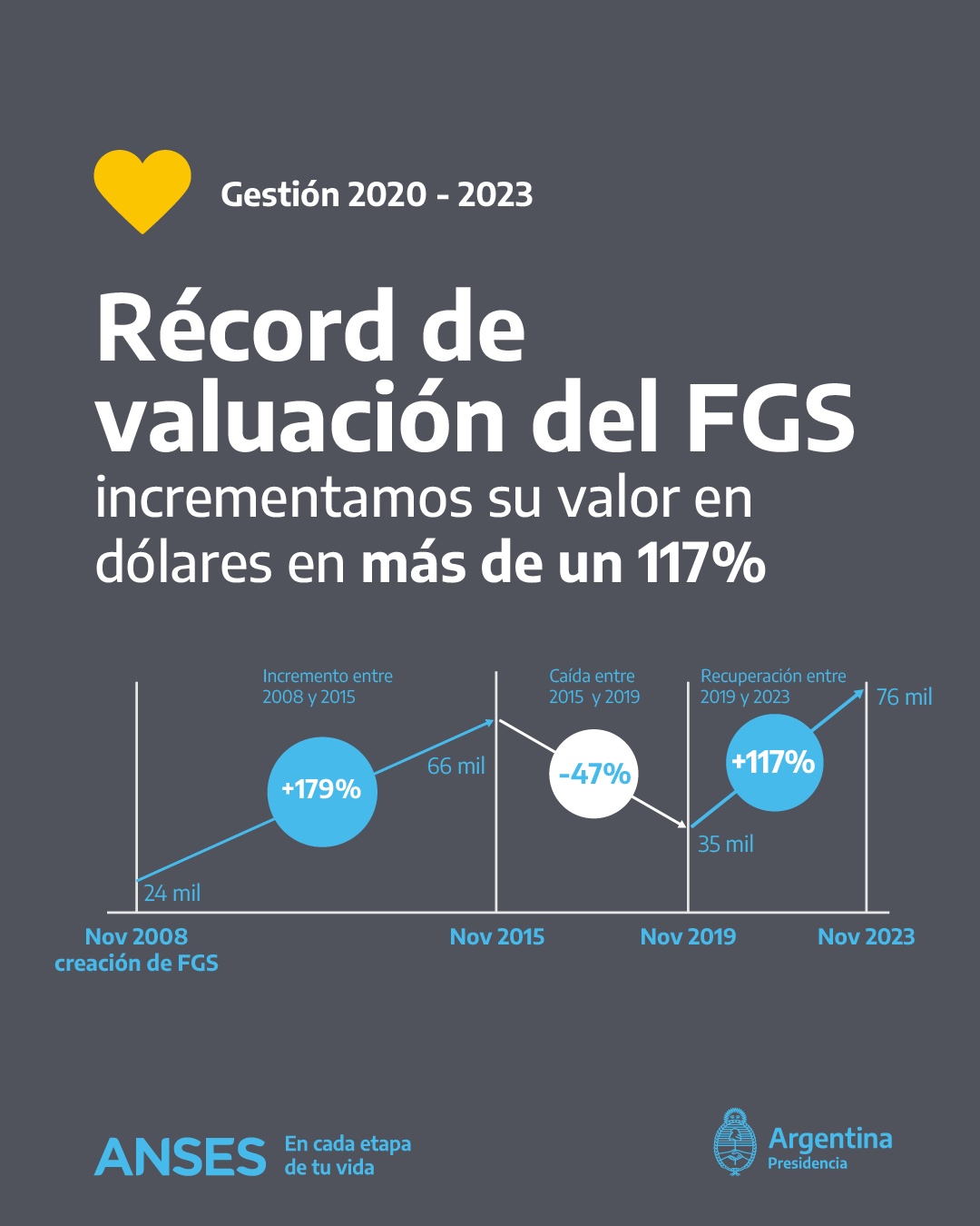 El valor de FGS de ANSES aumentó 117 por ciento en los últimos 4 años