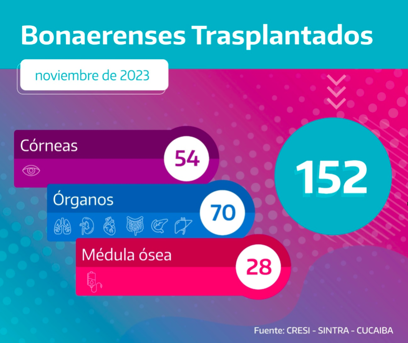 Un total de 152 bonaerenses fueron trasplantados durante el mes de noviembre