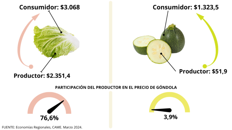 Del productor al consumidor, los precios de los agroalimentos se multiplicaron por 3,4 veces en marzo